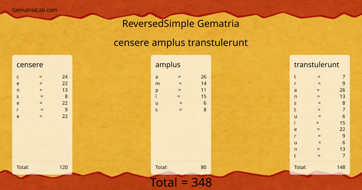censere amplus transtulerunt in reversedSimple Gematria